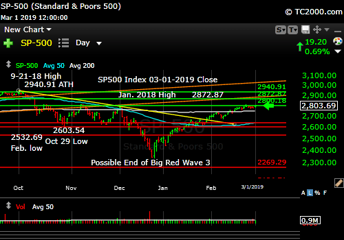 sp500-index-spx-market-timing-chart-2019-03-01-close