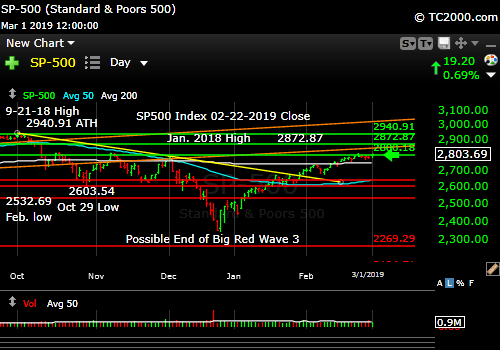 sp500-index-spx-market-timing-chart-2019-03-01-close