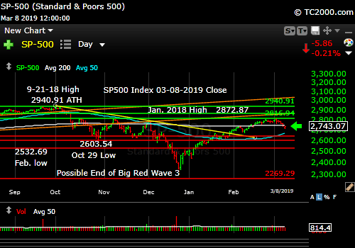sp500-index-spx-market-timing-chart-2019-03-08-close