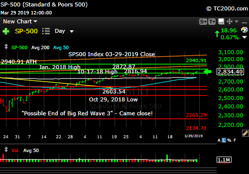 sp500-index-spx-market-timing-chart-2019-03-29-close