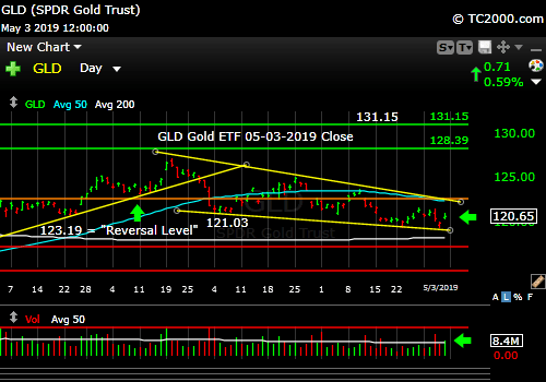 Gold still strugling.