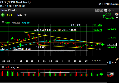Market Timing the Gold ETF 5-10-2018