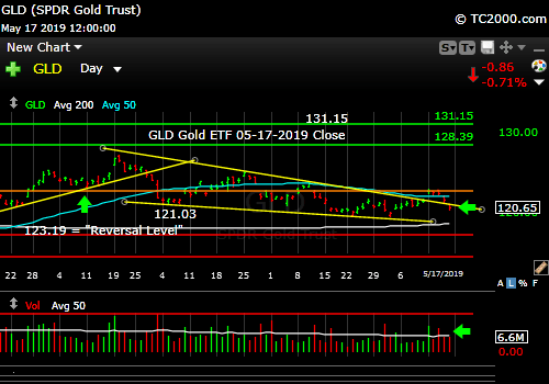 Market timing gold. Gold back in downward wedge formation.