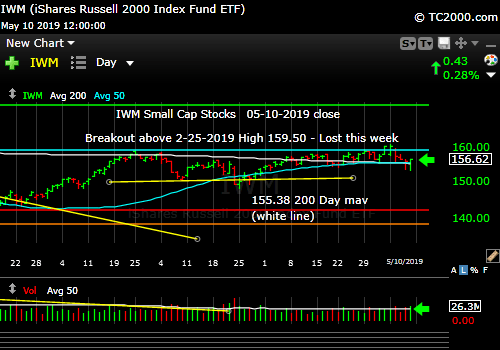 Small cap Bullish Engulfing Signal 5-10-2018