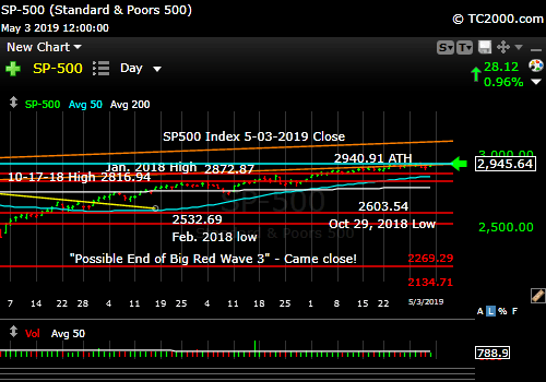 SP500 Index Market Timing May 3 2019 Close