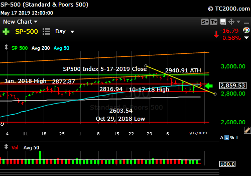 SP500 Index market timing. Market falling.