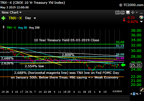 10 Year Yield is still in downtrend until key targets are breached.