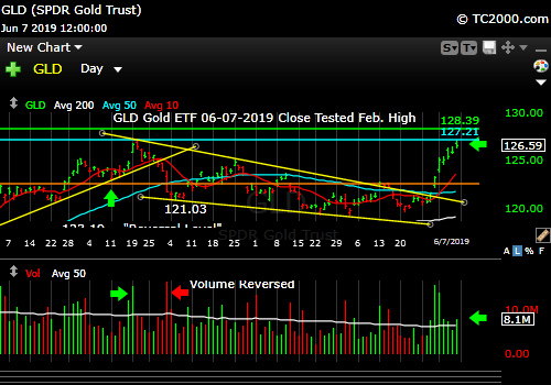 Market timing gold (GLD). Still rallying, but near a resistance level. 