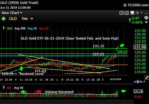Market timing the gold ETF GLD in a clear Bull market.
