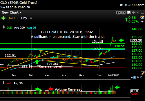 Market timing the gold ETF (GLD). Gold in uptrend.