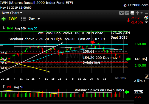 Small caps are the worst place to hide in a downturn.