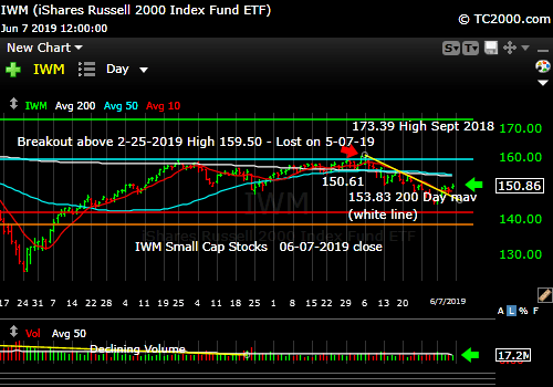 Market TIming: Small caps are still lagging despite the bounce.