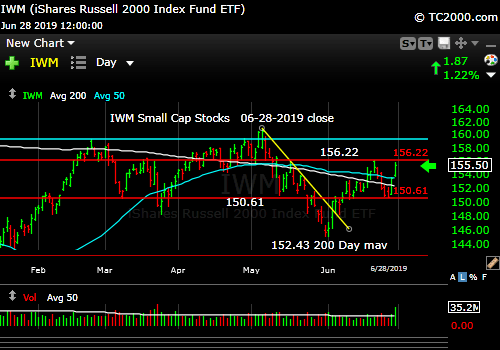 Market timing the U.S Small Cap Index (IWM, RUT). Still lagging large caps.