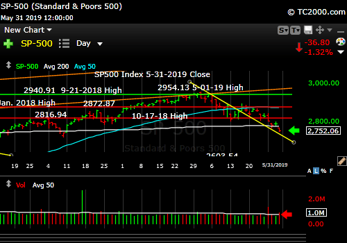 SP500 Index market timing. Stock decline continues. 