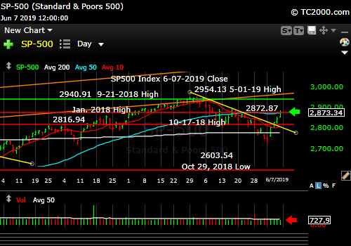 SP500 Index Market Timing of the Mexican Bounce