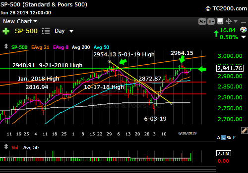 Market timing the SP500 Index (SPY, SPX). Near prior All Time High.
