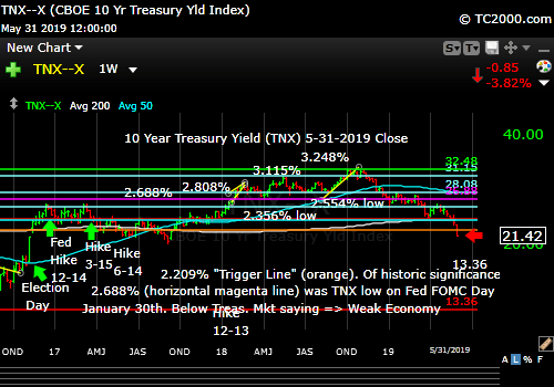Interest rates collapse further.
