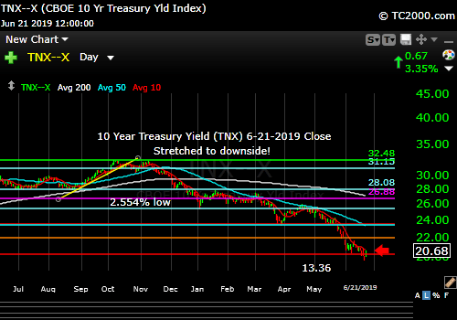 Market timing the US 10 Year Treasury Yield TNX. Rates weak but due a bounce.