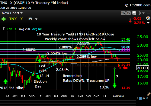 Market timing the US 10 Year Treasury Yield (TNX, TYX, TLT, IEF). Rate trend is still down.