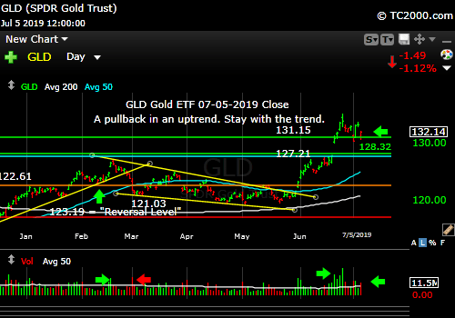 Market timing the gold ETF (GLD). Pause in an uptrend...so far.