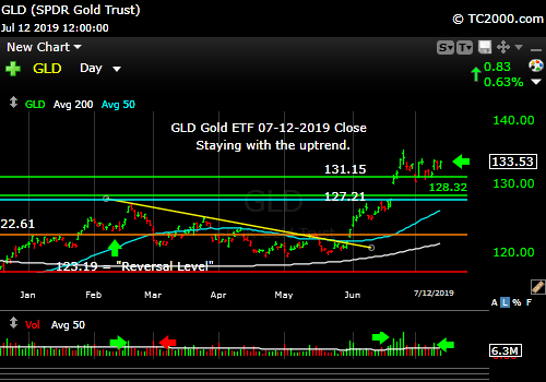 Market timing the gold ETF (GLD). Gold is a Bull.