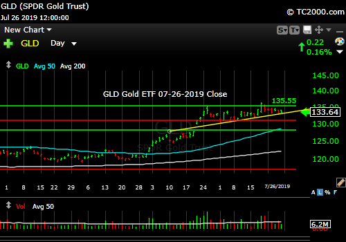 Market timing the gold ETF (GLD). Failed breakout, but ascending triangle now, so Bullish still. 