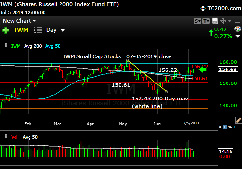 Market timing the U.S Small Cap Index (IWM, RUT). Small caps make some progress, but still lagging.