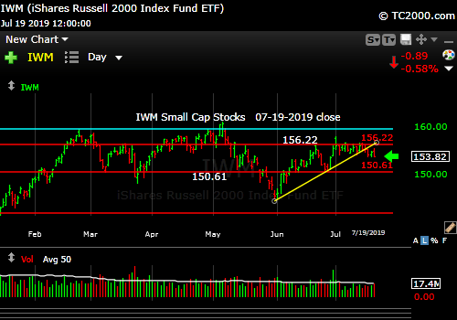 Market timing the U.S Small Cap Index (IWM, RUT). Small caps failing again? 