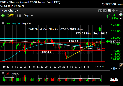 Market timing the U.S Small Cap Index (IWM, RUT). Small caps not coming along very well. 