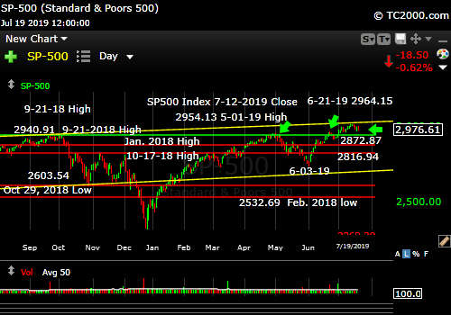 Market timng the SP500 Index. SPX. Near a top?