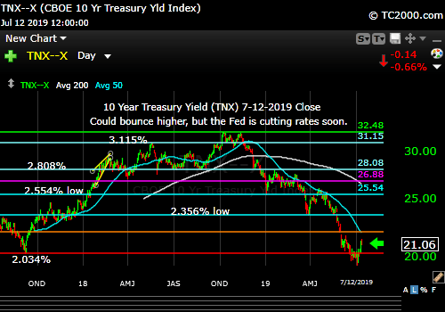 Market timing the US 10 Year Treasury Yield (TNX, TYX, TLT, IEF). Buying the dips.