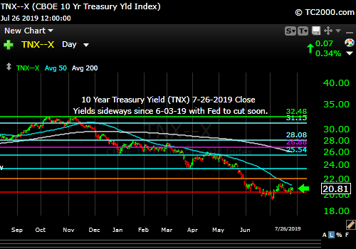 Market timing the US 10 Year Treasury Yield (TNX, TYX, TLT, IEF). Rates sideways since 6-03-19.