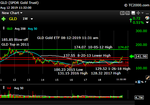 Market timing the gold ETF (GLD). Bull run intact.