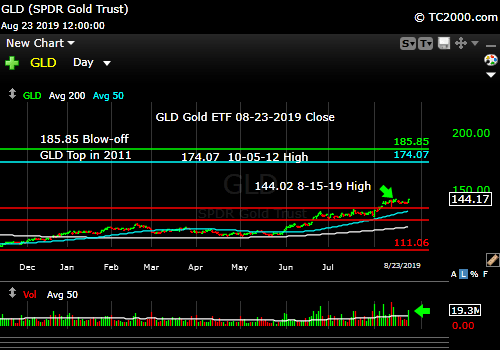 Market timing the gold ETF (GLD). Gold has more upside.