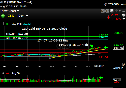 Market timing the gold ETF (GLD). Still an uptrend.