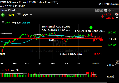 Market timing the U.S Small Cap Index (IWM, RUT). Avoid them.