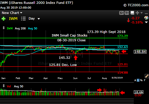 Market timing the U.S Small Cap Index (IWM, RUT). Small caps making lower highs and trailing large caps in a big way. 