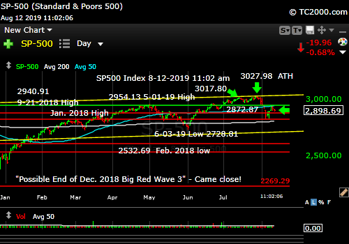 Market timing the SP500 Index (SPY, SPX). Rolling over again.