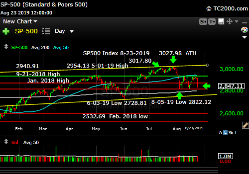 Market timing the SP500 Index (SPY, SPX). Third wave down.
