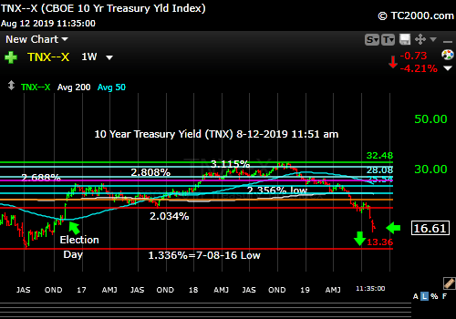 Market timing the US 10 Year Treasury Yield (TNX, TYX, TLT, IEF). Rates crashing still.