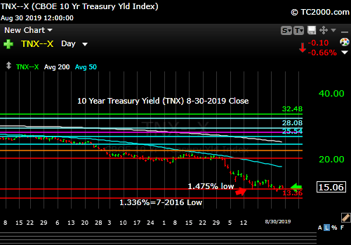 Market timing the US 10 Year Treasury Yield (TNX, TYX, TLT, IEF). Rates still have not bounced appreciably. 
