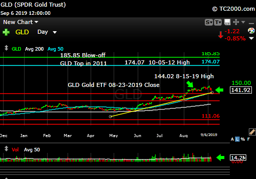 Market timing the gold ETF (GLD). Gold slipping a bit, but still in an uptrend.