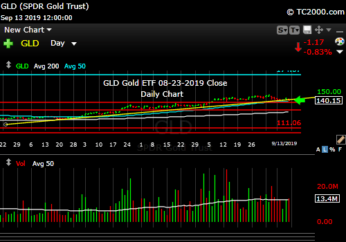 Market timing the gold ETF (GLD). GLD is barely below the up trend line.