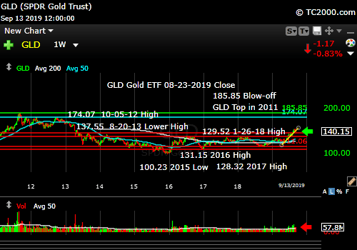 Market timing the gold ETF (GLD). Gold in pullback, but close to trend.