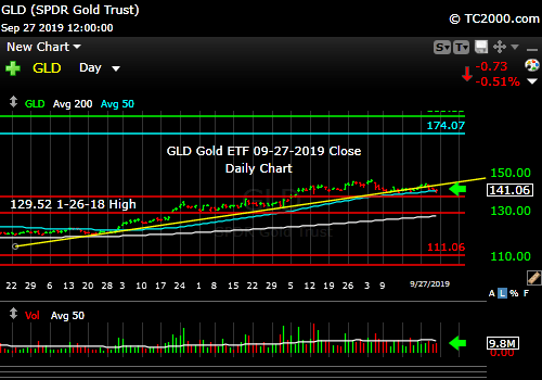 Market timing the gold ETF (GLD). Pulled back but not done in my view.