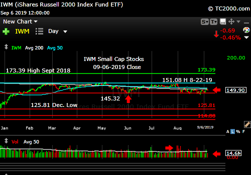 Market timing the U.S Small Cap Index (IWM, RUT). Small caps still lagging.
