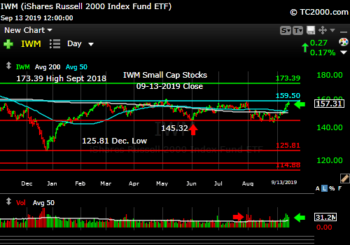 Market timing the U.S Small Cap Index (IWM, RUT). Back testing near the prior high. 