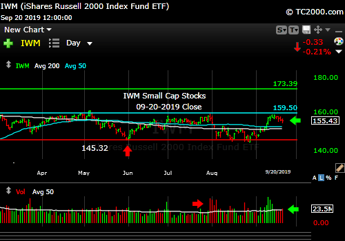 Market timing the U.S Small Cap Index (IWM, RUT). Failing. Falling off a lower top. 