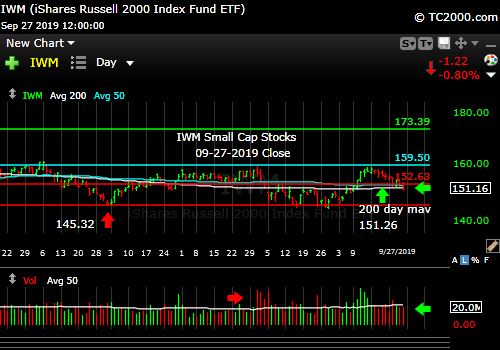Market timing the U.S Small Cap Index (IWM, RUT). Leading the market down. 