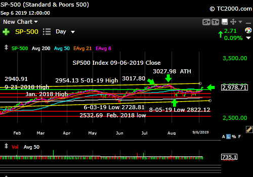 Market timing the SP500 Index (SPY, SPX). Rising above the prior range.